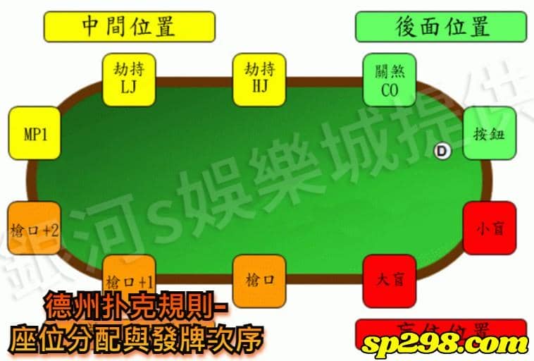 德州扑克遊戲-牌局進行的流程