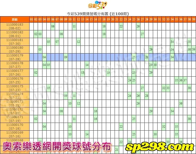 奧索樂透網開獎球號分布