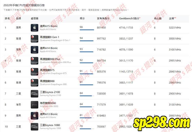 1.iPhone13、12、11CPU比較：