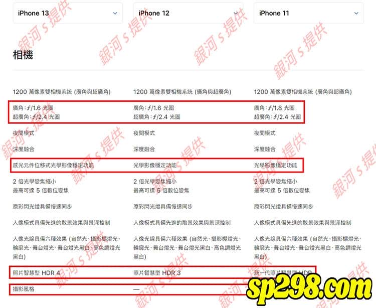 3.iPhone13、iPhone12、iPhone11相機差別比較圖：