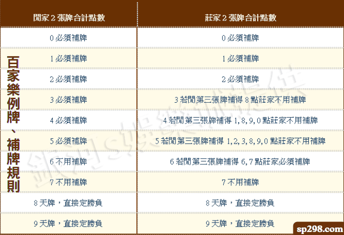 百家樂怎麼打？極簡教學30秒學會！
