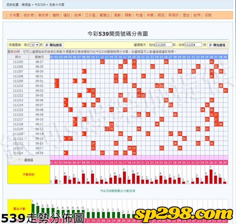 539走勢分佈圖