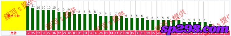 今彩539近50期獎號開出次數