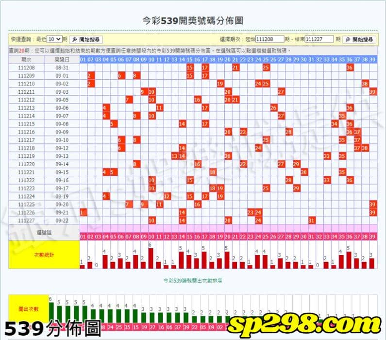 539分佈圖