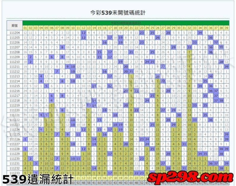539遺漏統計
