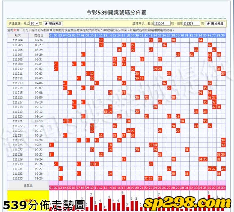539分佈走勢圖