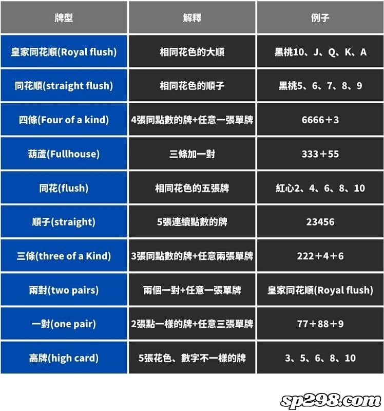 德州撲克牌型大小介紹