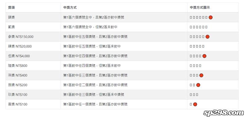 威力彩中獎有多少錢?威力彩獎金計算!