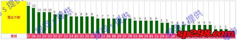 今彩539熱門號碼數據解說